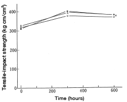 Figure 26: Resistance to hot gasoline (Tensile-impact strength)