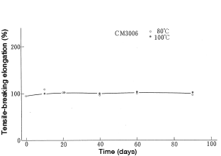 Figure 27: Resistance to gear oil (Elongation)