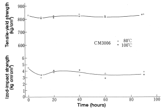 Figure 28: Resistance to gear oil (tensile-breaking strength, impact strength) 