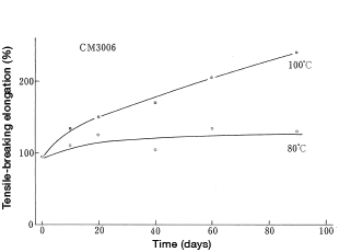 Figure 29: Resistance to brake fluid (elongation)