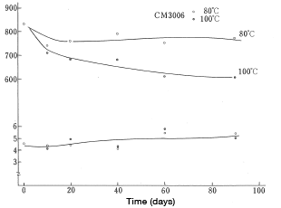 Figure 30: Resistance to brake fluid (elongation)