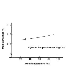 Figure 32: Molding conditions and mold shrinkage (%)