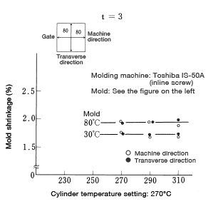 Figure 32: Molding conditions and mold shrinkage (%)