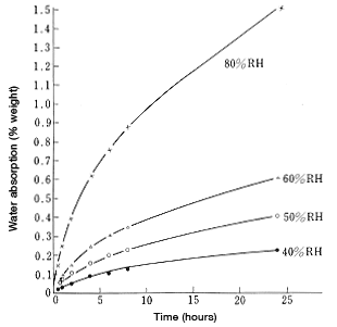 Figure 33 Nylon 66 pellets speed of water absorption