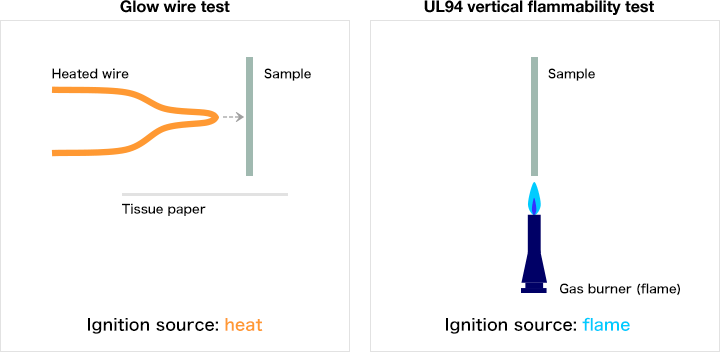 Glow wire test UL94 vertical flammability test