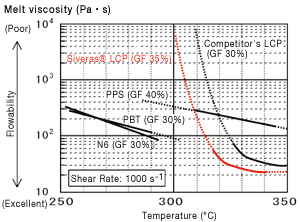 Temperature dependence of melt viscosity