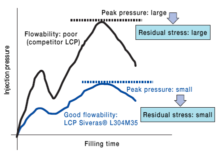 Examples of pressure waves during injection-molding of LCP