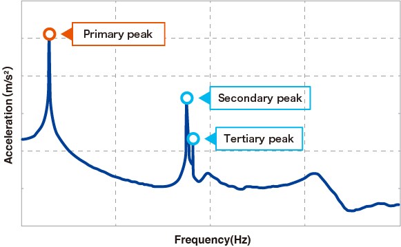 Frequency response characteristics