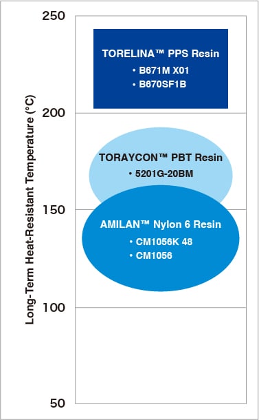 Resins compatible with 3D suction blow molding