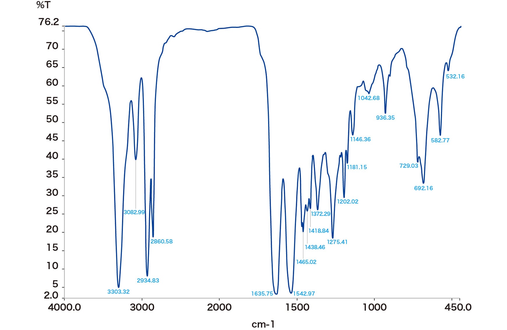 Infrared spectroscopy: Example with nylon resin
