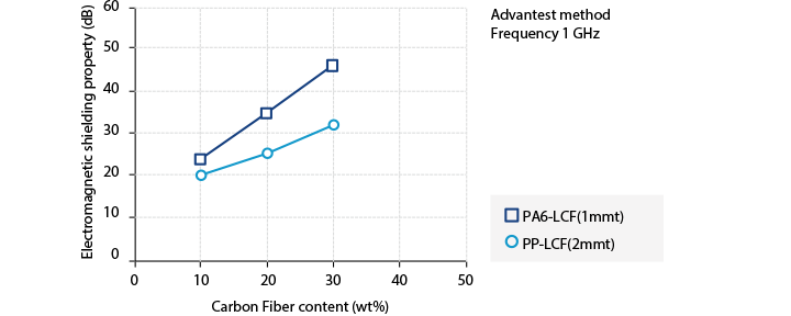 Figure 1. Correlation of Carbon Fiber Content and Electromagnetic Wave Shielding Property