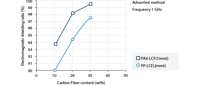 Figure 2. Correlation of Carbon Fiber Content and Electromagnetic Wave Shielding Ratio