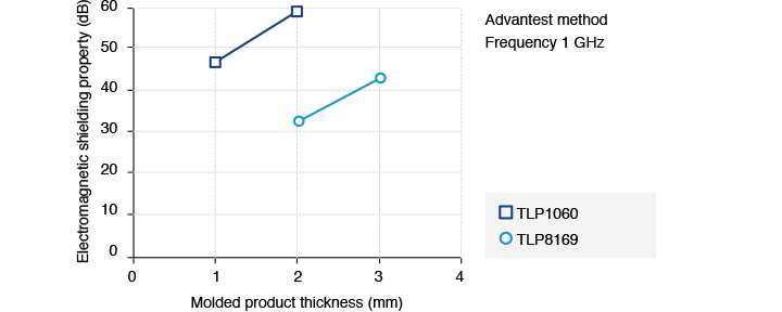 Figure 3. Correlation of CFRTP Molded Product Thickness and Electromagnetic Wave Shielding Property