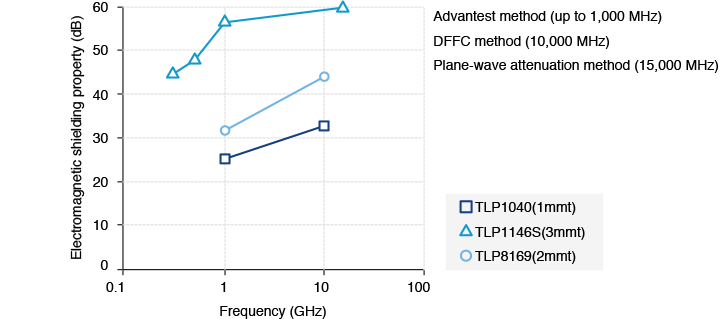 Figure 4. Frequency Dependence of CFRTP Electromagnetic Wave Shielding Property