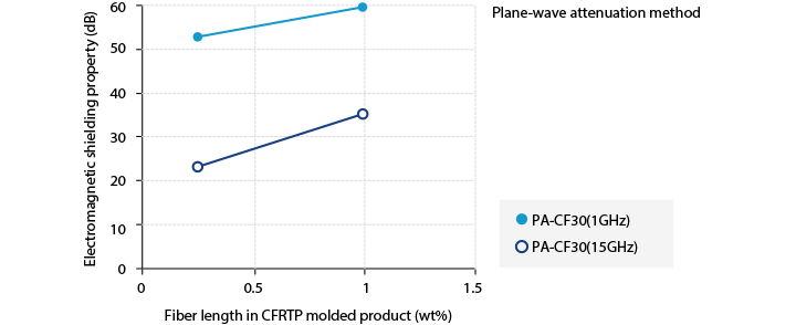 Figure 5. Effects of CFRTP Fiber Lengths in Molded Product on Electromagnetic Wave Shielding Property