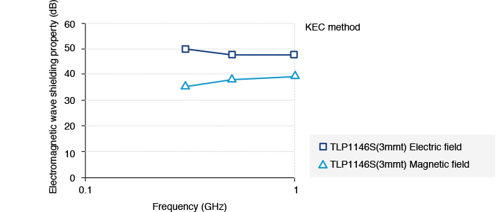 Figure 6. CFRTP Electric-field and Magnetic-field Shielding Properties