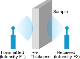 Figure 7. Image of How Electromagnetic Wave Shielding Property Is Measured