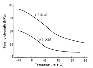 Figure 1: Temperature dependence of tensile strength