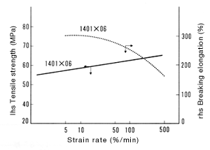 Figure 2: 1401X06 strain rate