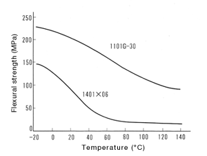  Figure 3: Temperature dependence of flexural strength