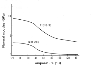 Figure 4: Temperature dependence of flexural modulus