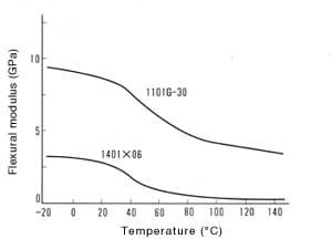 Figure 4: Temperature dependence of flexural modulus