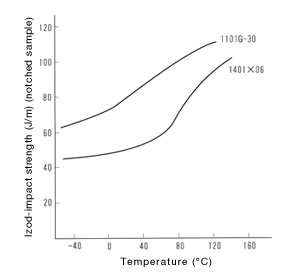 Figure 5: Temperature dependence of impact strength