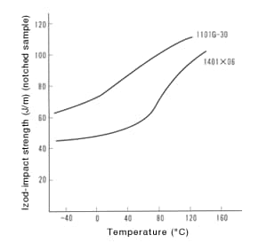 Figure 5: Temperature dependence of impact strength