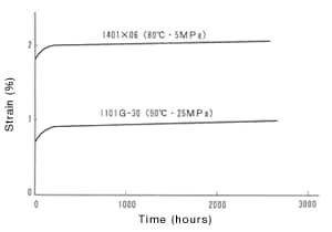 Figure 6: Tensile-creep curve