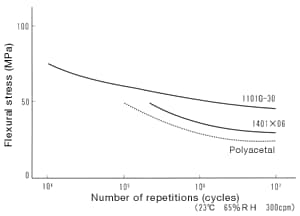 Figure 7: Fatigue curve