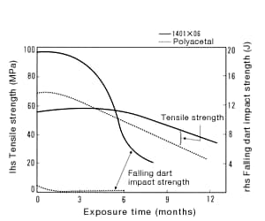 Figure 8: Change in physical properties resulting from exposure to outdoors (Part 1)