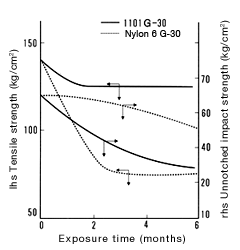 Figure 9: Change in physical properties resulting from exposure to outdoors (Part 2)