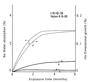 Figure 10: Change in water absorption resulting from exposure to outdoors