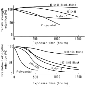 Figure 11: 1401X06 weatherability