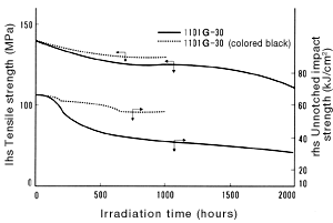 Figure 12: 1101G-30 weatherability (irradiation under Sunshine Weather Meter)