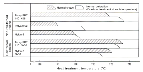 Figure 13: Heat-sag and discoloration temperatures for different types of plastics