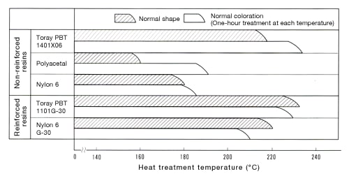 Figure 13: Heat-sag and discoloration temperatures for different types of plastics