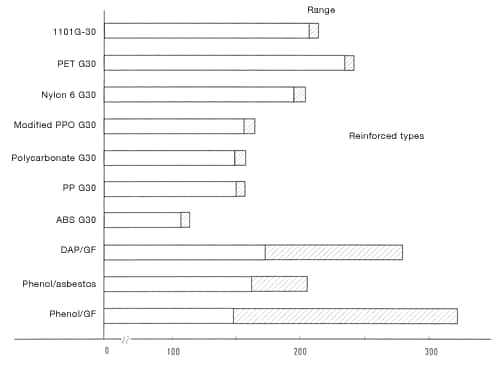 Figure 14: Deflection temperature under load (1.82 MPa) of different plastics (reinforced types)