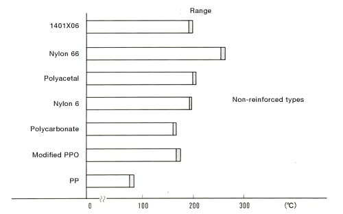 Figure 15: Deflection temperature under load (0.45 MPa) of different plastics (non-reinforced types)