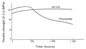 Figure 16-1: Dry-heat resistance of 1401X06 (130°C)