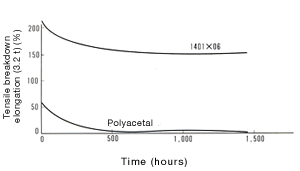 Figure 16-2: Dry-heat resistance of 1401X06 (130°C)