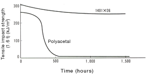 Figure 16-3: Dry-heat resistance of 1401X06 (130°C)