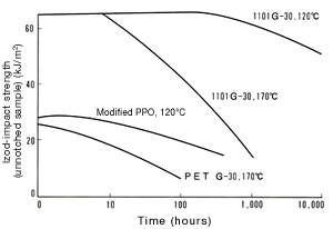 Figure 17: Dry-heat resistance of glass-fiber reinforced resins
