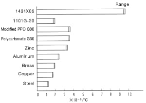 Figure 18: Comparison of linear expansion coefficients