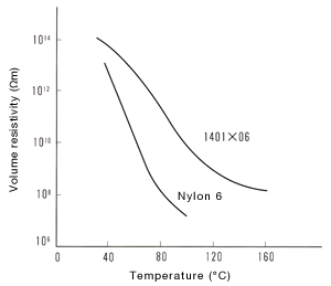 Figure 19: Temperature dependence of volume resistivity