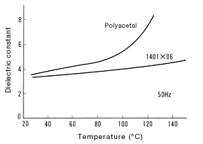Figure 20: Temperature dependence of dielectric constant