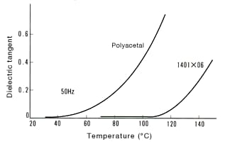 Figure 21: Temperature dependence of dielectric tangent