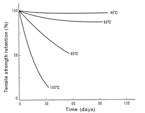 Figure 23: Resistance to hot water of 1401X06