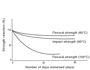 Figure 24: Resistance to hot water of 1101G-30