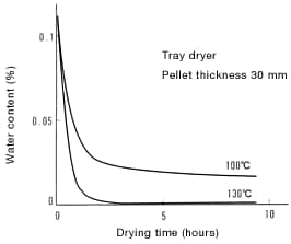 Figure 25: Hot-air blow-drying curve for 1401X06